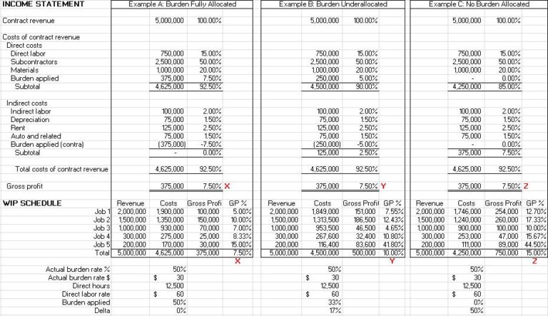 Burden Calculations How To Allocate Your Indirect Cost Pools To