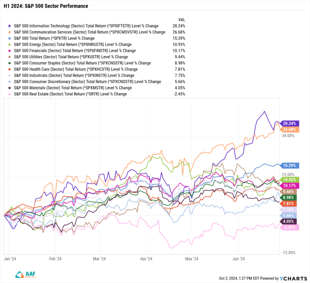 Image: S&P 500 Sector Performance during the first half of 2024 as of October 2, 2024.