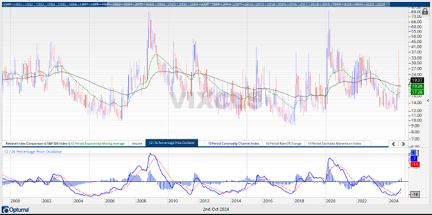 Image: The volatility index (VIX) spanning 2000 through present day as of October 2, 2024.