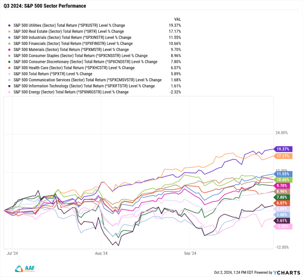 Image: S&P 500 Sector Performance during Q3 of 2024 as of October 2, 2024.