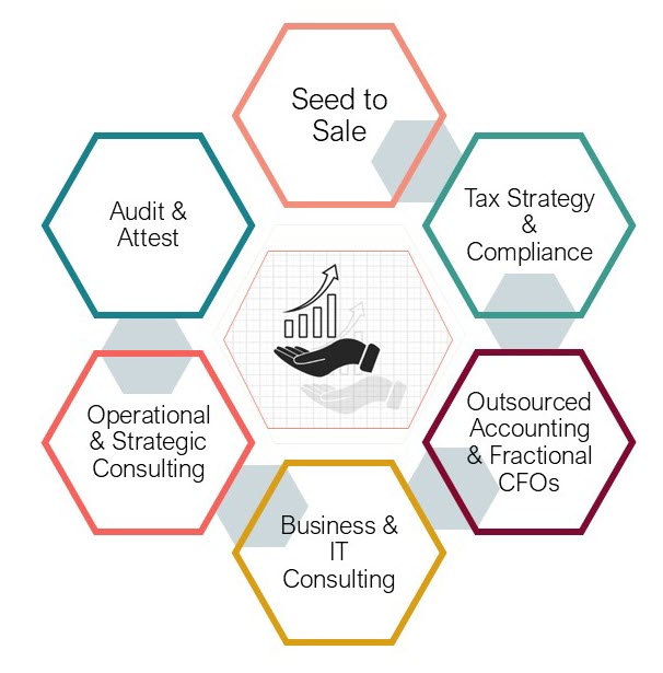 AAFCPAs offers seed to sale solutions for cannabis operators from tax strategy and compliance, audit, outsourced accounting and fractional CFOs, business and IT advisory, as well as operational and strategic consulting. 