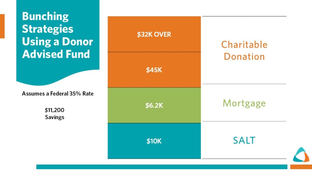 Bunching strategies using a donor advised fund.