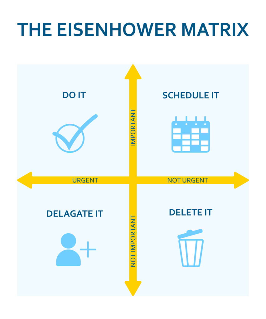 The Eisenhower Matrix is a tool used to determine which tasks should take higher priority.